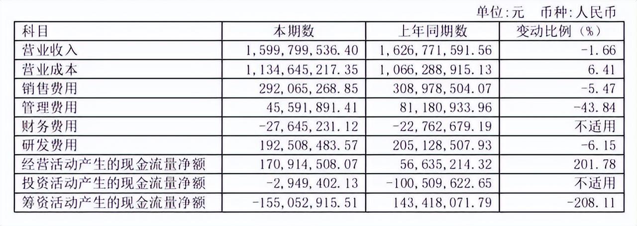 极米科技利润暴跌、市值缩水背后：全怪投影仪不香了？