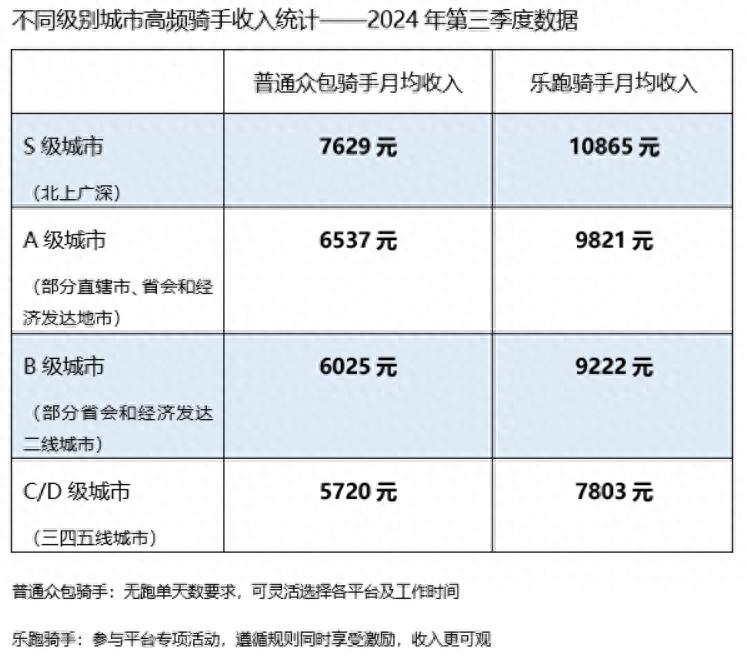 美团财报会：三季度高频骑手月均收入5720元至10865元